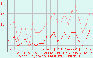 Courbe de la force du vent pour Corny-sur-Moselle (57)