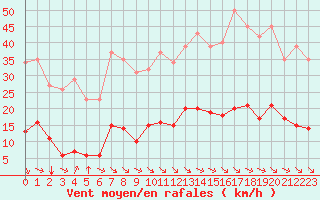 Courbe de la force du vent pour Aniane (34)