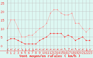 Courbe de la force du vent pour Chailles (41)