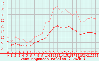 Courbe de la force du vent pour Saint-Mdard-d