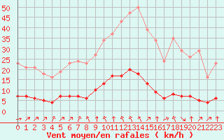 Courbe de la force du vent pour Baye (51)