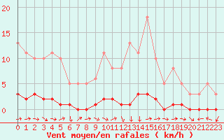 Courbe de la force du vent pour Lhospitalet (46)
