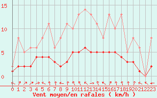 Courbe de la force du vent pour Lobbes (Be)