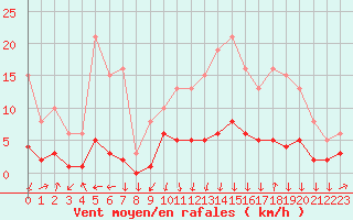 Courbe de la force du vent pour Lans-en-Vercors - Les Allires (38)