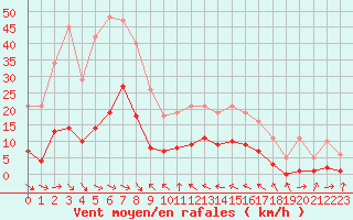 Courbe de la force du vent pour Malbosc (07)