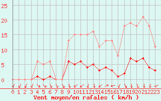 Courbe de la force du vent pour Bulson (08)