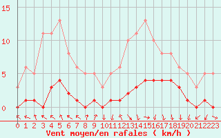 Courbe de la force du vent pour Challes-les-Eaux (73)