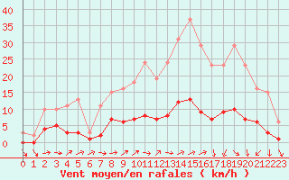 Courbe de la force du vent pour Hestrud (59)