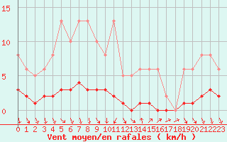 Courbe de la force du vent pour Als (30)