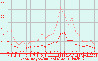 Courbe de la force du vent pour Gjilan (Kosovo)