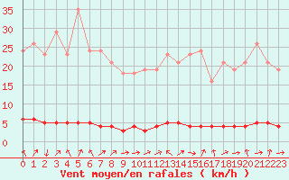 Courbe de la force du vent pour Saclas (91)