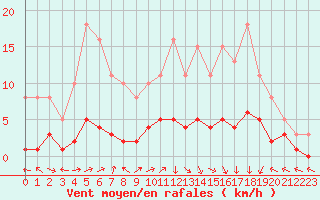 Courbe de la force du vent pour Vanclans (25)