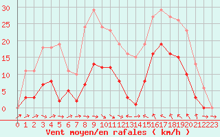 Courbe de la force du vent pour Montredon des Corbires (11)