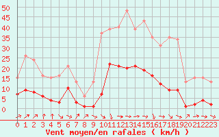 Courbe de la force du vent pour Pomrols (34)