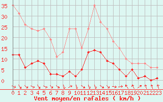 Courbe de la force du vent pour Recoubeau (26)