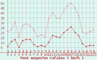 Courbe de la force du vent pour Carrion de Calatrava (Esp)