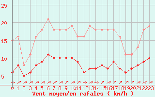 Courbe de la force du vent pour Ontinyent (Esp)