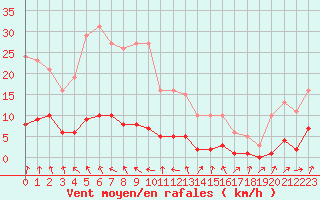 Courbe de la force du vent pour Connerr (72)