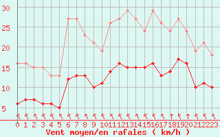 Courbe de la force du vent pour Estres-la-Campagne (14)