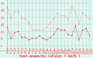 Courbe de la force du vent pour Bourg-Saint-Andol (07)