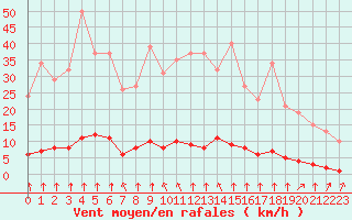 Courbe de la force du vent pour Haegen (67)