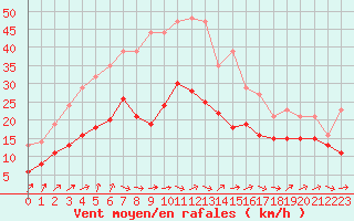 Courbe de la force du vent pour Bridel (Lu)