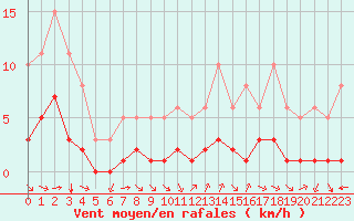 Courbe de la force du vent pour Grimentz (Sw)