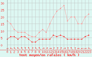 Courbe de la force du vent pour Chteau-Chinon (58)