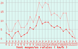 Courbe de la force du vent pour Biache-Saint-Vaast (62)