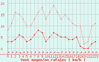 Courbe de la force du vent pour Lignerolles (03)