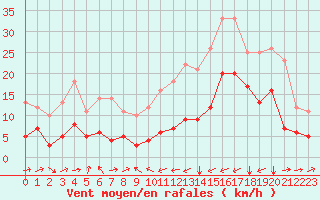Courbe de la force du vent pour Estoher (66)