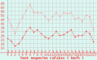 Courbe de la force du vent pour Crest (26)