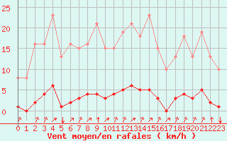 Courbe de la force du vent pour Lagny-sur-Marne (77)