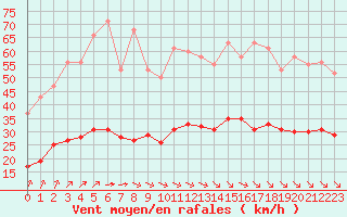 Courbe de la force du vent pour Corsept (44)