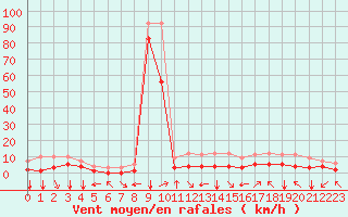 Courbe de la force du vent pour Fiscaglia Migliarino (It)
