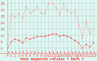 Courbe de la force du vent pour Herbault (41)