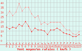 Courbe de la force du vent pour Lons-le-Saunier (39)