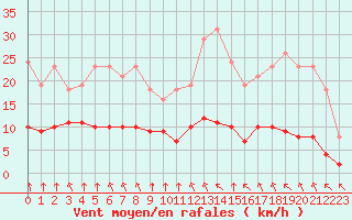 Courbe de la force du vent pour Guidel (56)