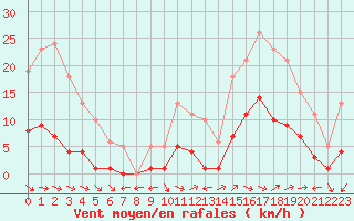 Courbe de la force du vent pour Nostang (56)