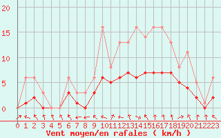 Courbe de la force du vent pour Bridel (Lu)