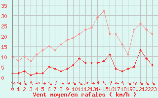 Courbe de la force du vent pour Le Luc (83)