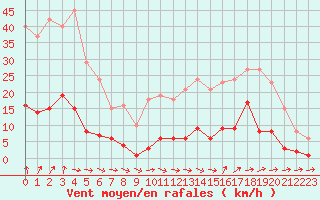 Courbe de la force du vent pour Ploeren (56)