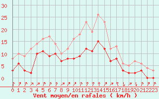 Courbe de la force du vent pour Recoules de Fumas (48)