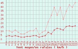 Courbe de la force du vent pour Aniane (34)