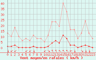 Courbe de la force du vent pour Saint-Vran (05)