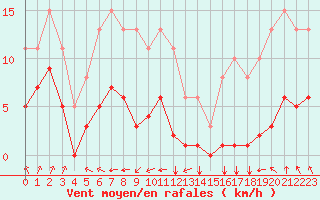 Courbe de la force du vent pour Aigrefeuille d