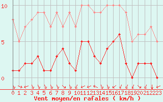 Courbe de la force du vent pour Biache-Saint-Vaast (62)
