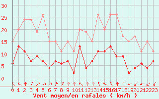 Courbe de la force du vent pour Formigures (66)