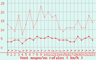 Courbe de la force du vent pour Fains-Veel (55)