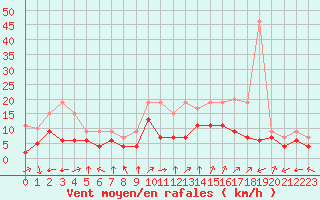 Courbe de la force du vent pour Lons-le-Saunier (39)